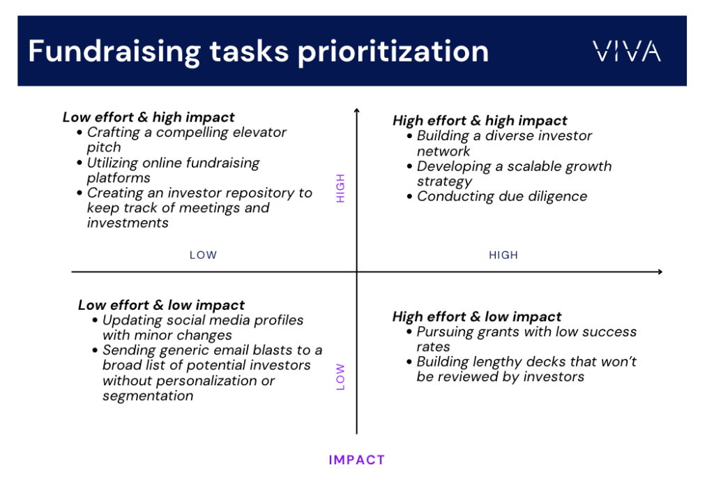 Impact/Effort matrix. Ways to increase productivity. Viva Executive Assistants.
